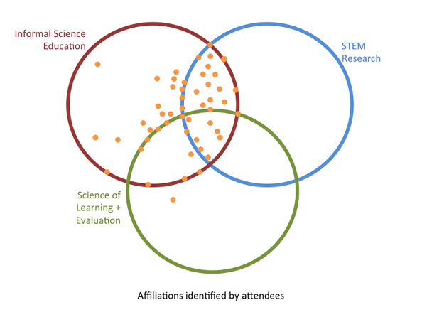 STEM Venn