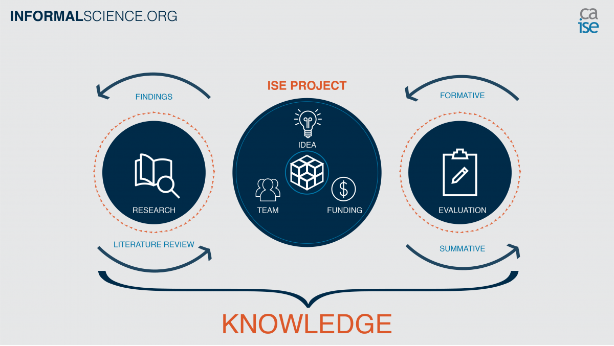 CAISE Project Life Cycle 