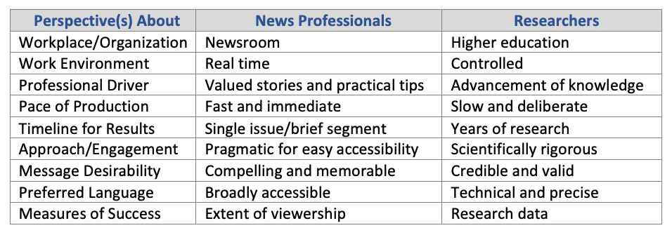 Workplace/Organization	Newsroom	Higher education Work Environment	Real time	Controlled Professional Driver	Valued stories and practical tips	Advancement of knowledge Pace of Production	Fast and immediate	Slow and deliberate Timeline for Results	Single issue/brief segment	Years of research Approach/Engagement	Pragmatic for easy accessibility	Scientifically rigorous Message Desirability	Compelling and memorable	Credible and valid Preferred Language	Broadly accessible	Technical and precise Measures of Success	