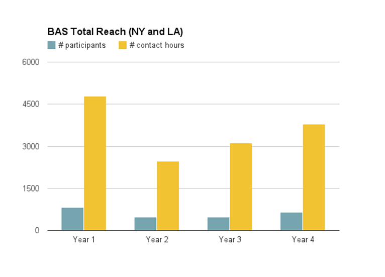 BAS Total Reach